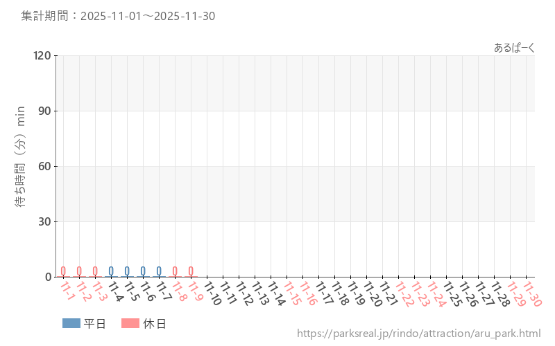 あるぱーく、2025年11月の待ち時間