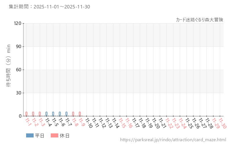 カード迷路ぐるり森大冒険、2025年11月の待ち時間
