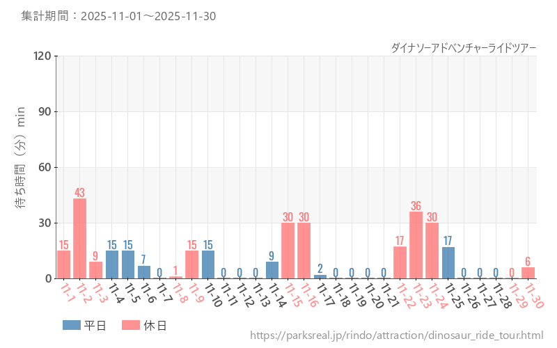 ダイナソーアドベンチャーライドツアー、2025年11月の待ち時間
