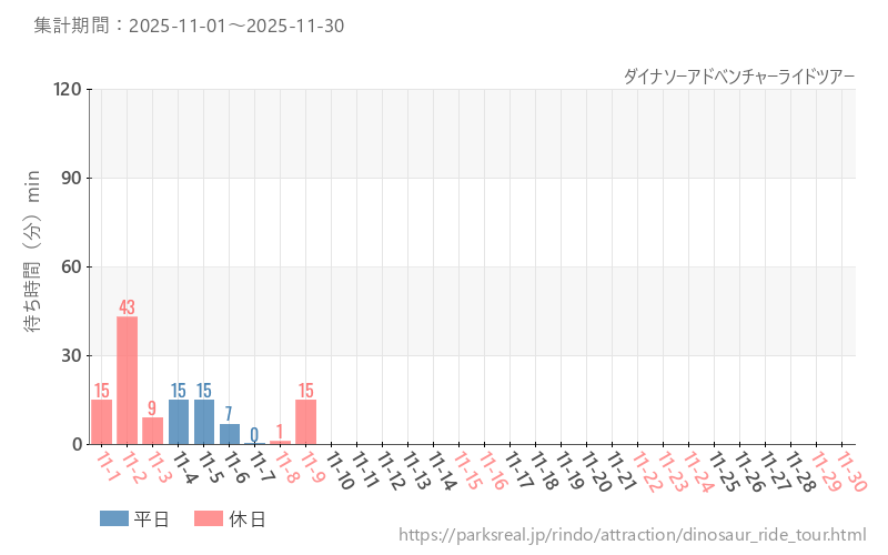 ダイナソーアドベンチャーライドツアー、2025年11月の待ち時間