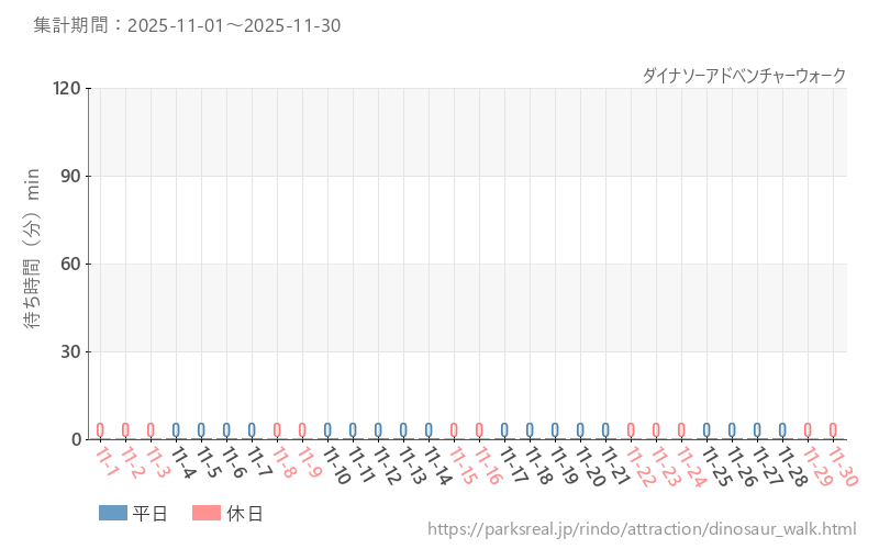 ダイナソーアドベンチャーウォーク、2025年11月の待ち時間