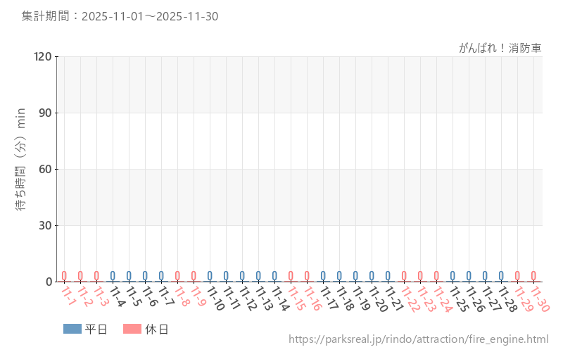 がんばれ！消防車、2025年11月の待ち時間