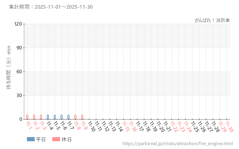 がんばれ!消防車、2025年11月の待ち時間