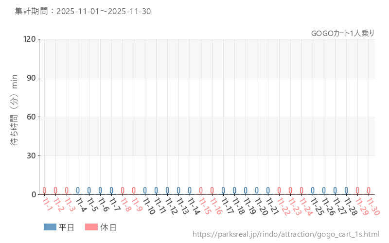 GOGOカート1人乗り、2025年11月の待ち時間