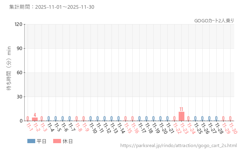 GOGOカート2人乗り、2025年11月の待ち時間