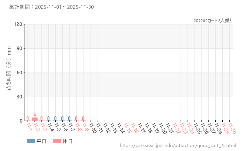 GOGOカート2人乗り、2025年11月の待ち時間