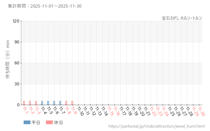 宝石さがし ホルン・トルン、2025年11月の待ち時間