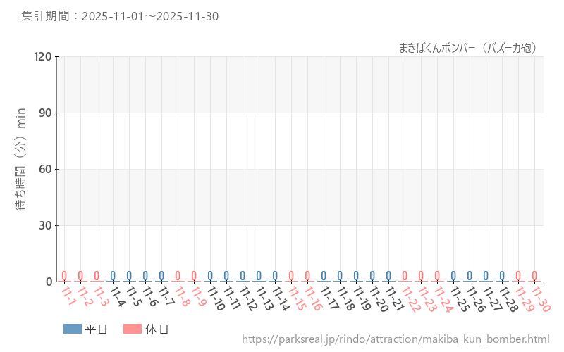 まきばくんボンバー（バズーカ砲）、2025年11月の待ち時間