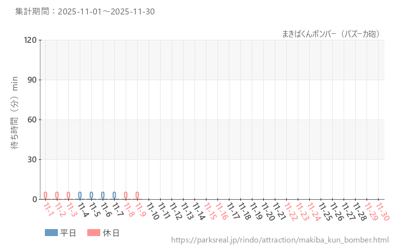 まきばくんボンバー(バズーカ砲)、2025年11月の待ち時間