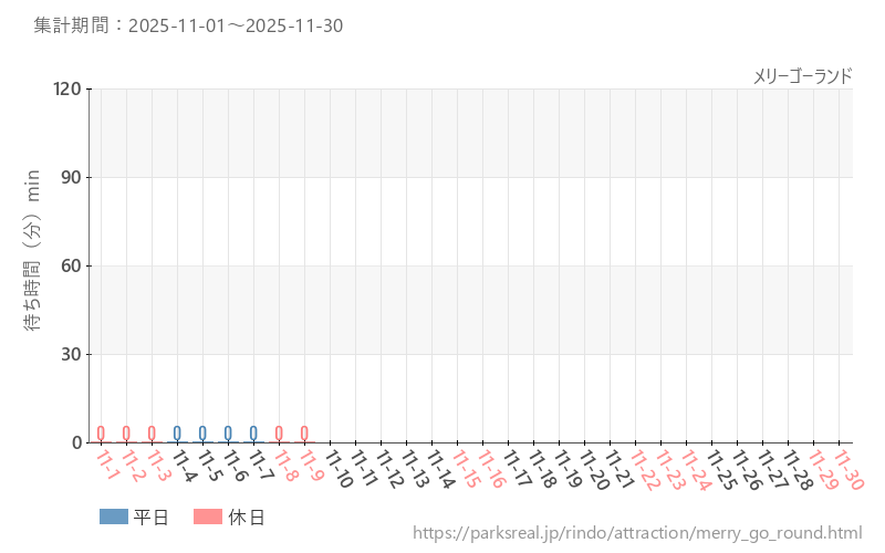 メリーゴーランド、2025年11月の待ち時間
