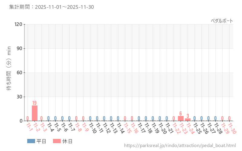 ペダルボート、2025年11月の待ち時間
