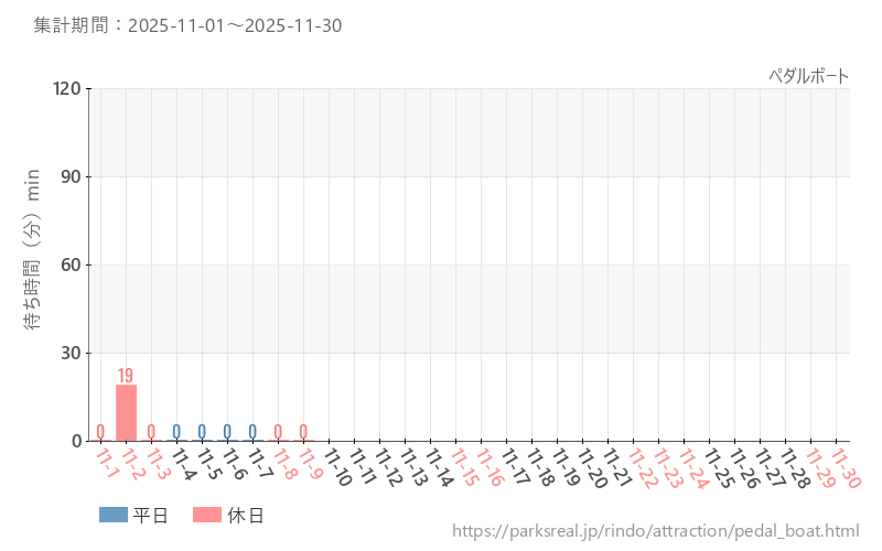 ペダルボート、2025年11月の待ち時間