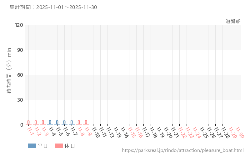 遊覧船、2025年11月の待ち時間