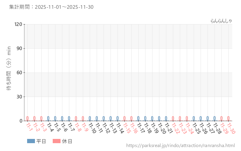 らんらんしゃ、2025年11月の待ち時間