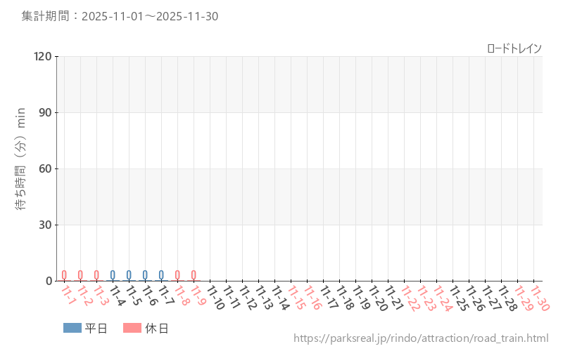 ロードトレイン、2025年11月の待ち時間
