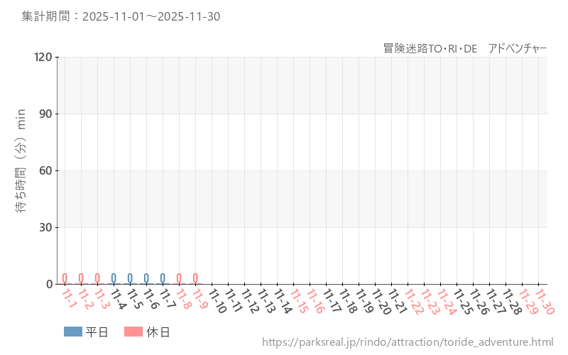 冒険迷路TO・RI・DE アドベンチャー、2025年11月の待ち時間