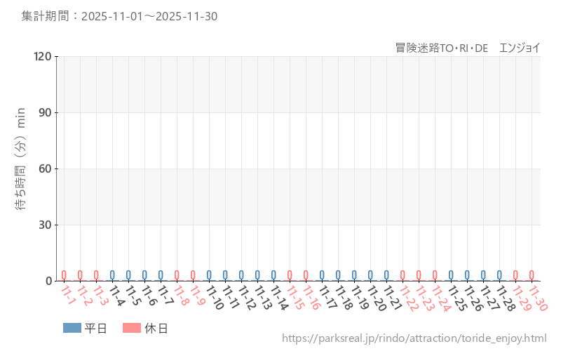 冒険迷路TO・RI・DE　エンジョイ、2025年11月の待ち時間