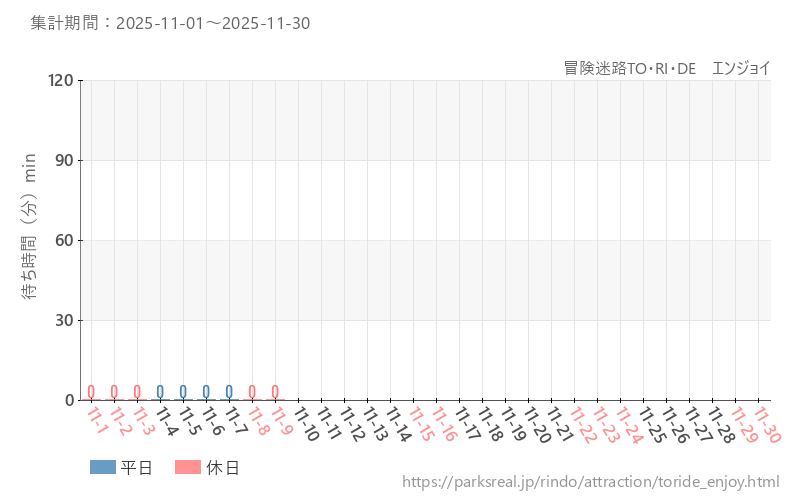 冒険迷路TO・RI・DE エンジョイ、2025年11月の待ち時間