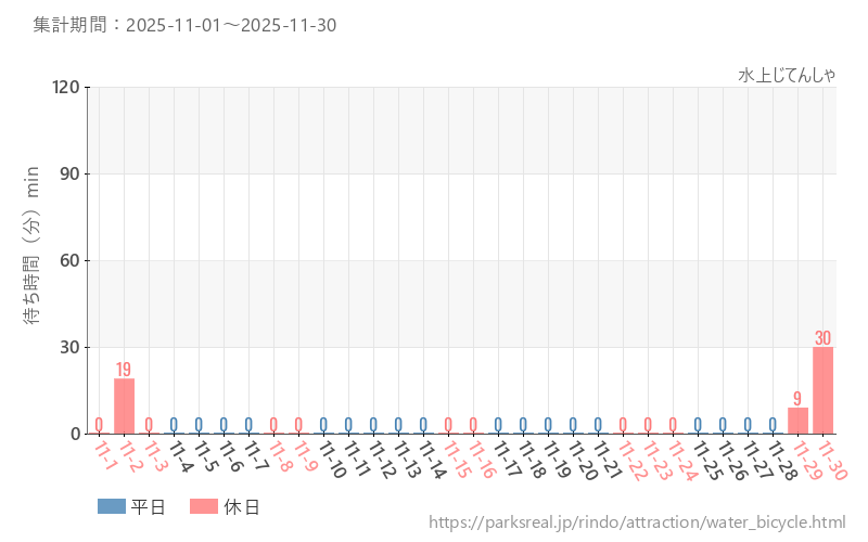 水上じてんしゃ、2025年11月の待ち時間