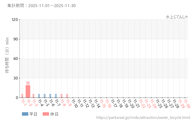 水上じてんしゃ、2025年11月の待ち時間
