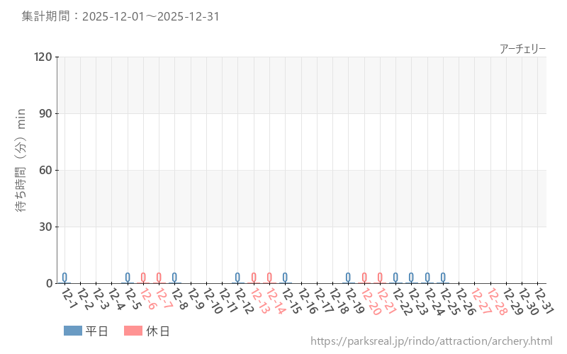 アーチェリー、2025年12月の待ち時間