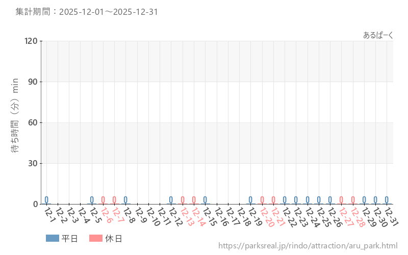 あるぱーく、2025年12月の待ち時間