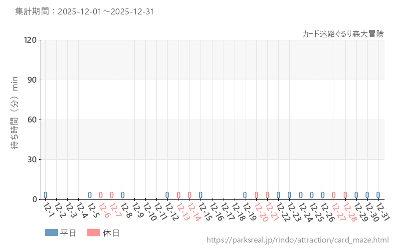 カード迷路ぐるり森大冒険、2025年12月の待ち時間
