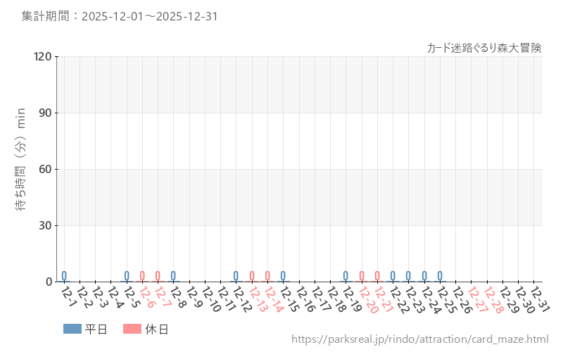 カード迷路ぐるり森大冒険、2025年12月の待ち時間