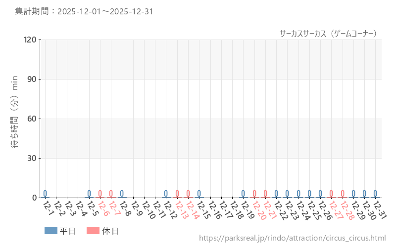 サーカスサーカス（ゲームコーナー）、2025年12月の待ち時間