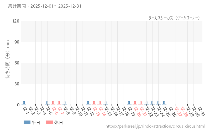 サーカスサーカス（ゲームコーナー）、2025年12月の待ち時間