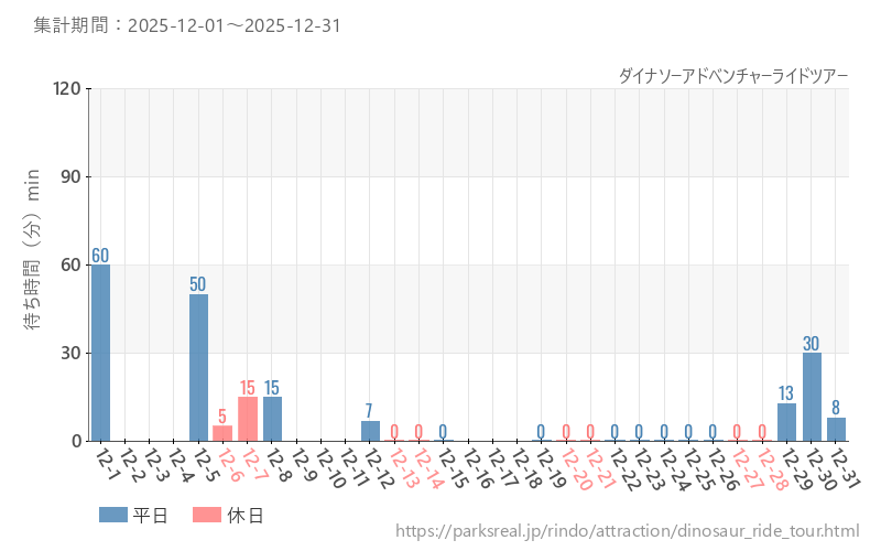 ダイナソーアドベンチャーライドツアー、2025年12月の待ち時間