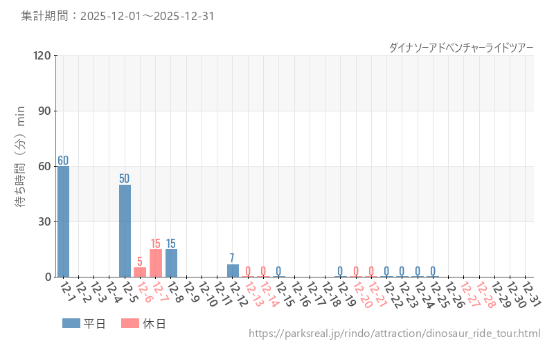 ダイナソーアドベンチャーライドツアー、2025年12月の待ち時間