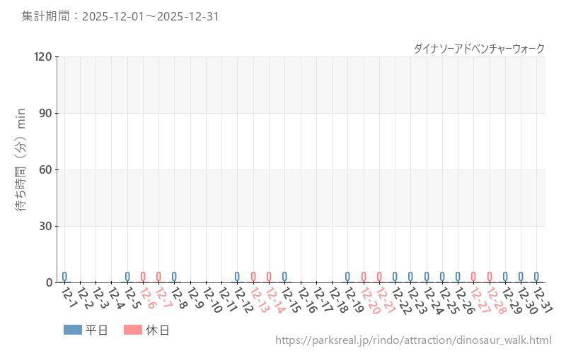 ダイナソーアドベンチャーウォーク、2025年12月の待ち時間