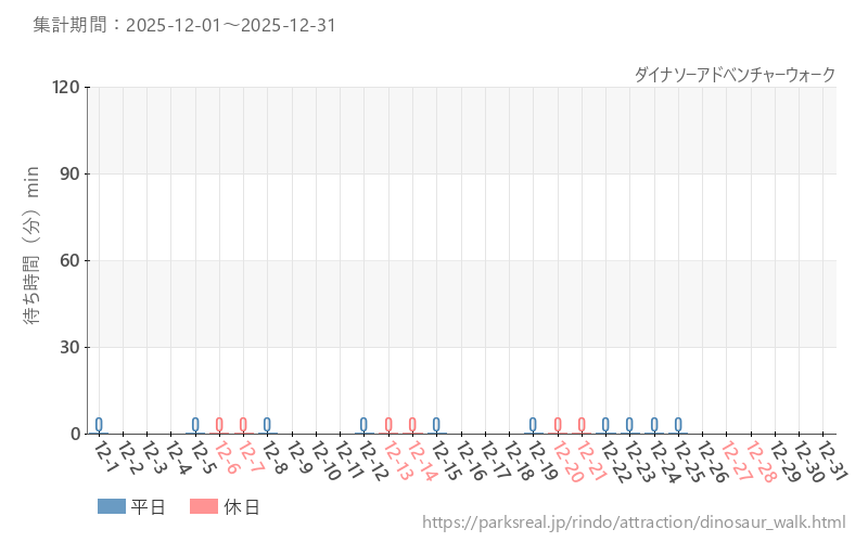 ダイナソーアドベンチャーウォーク、2025年12月の待ち時間