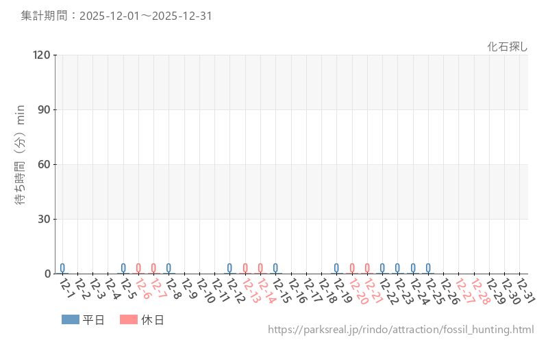 化石探し、2025年12月の待ち時間