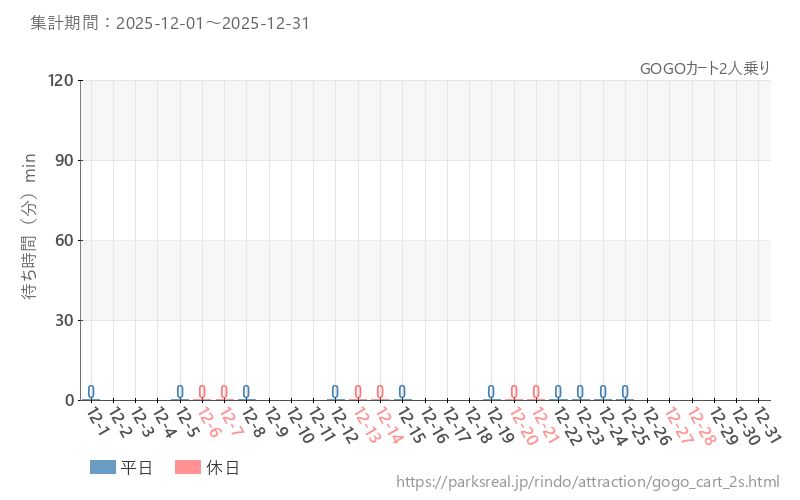 GOGOカート2人乗り、2025年12月の待ち時間