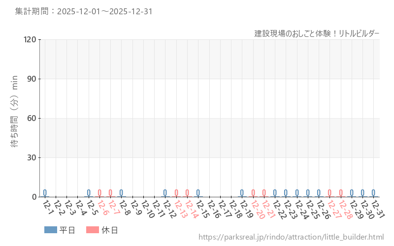 建設現場のおしごと体験！リトルビルダー、2025年12月の待ち時間