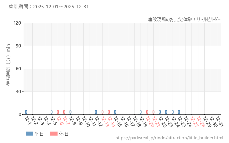 建設現場のおしごと体験！リトルビルダー、2025年12月の待ち時間