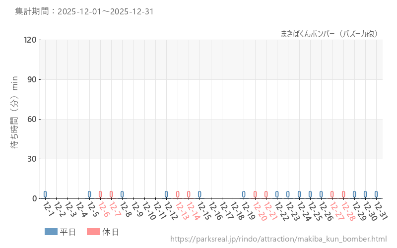 まきばくんボンバー（バズーカ砲）、2025年12月の待ち時間