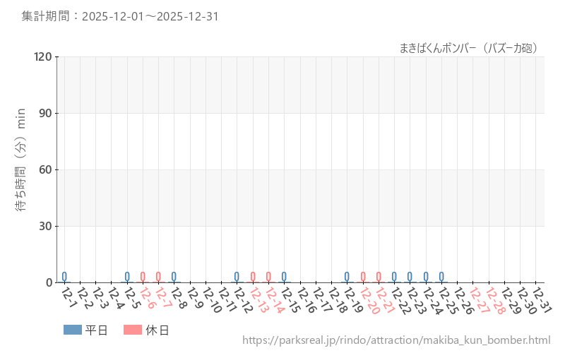 まきばくんボンバー（バズーカ砲）、2025年12月の待ち時間