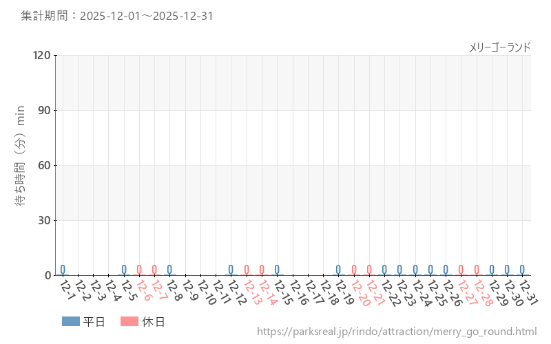 メリーゴーランド、2025年12月の待ち時間