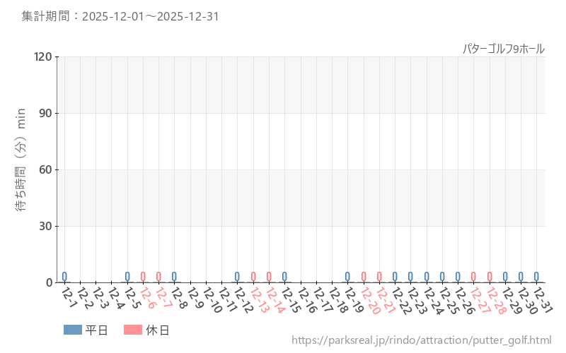 パターゴルフ9ホール、2025年12月の待ち時間