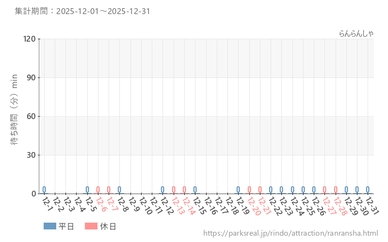 らんらんしゃ、2025年12月の待ち時間