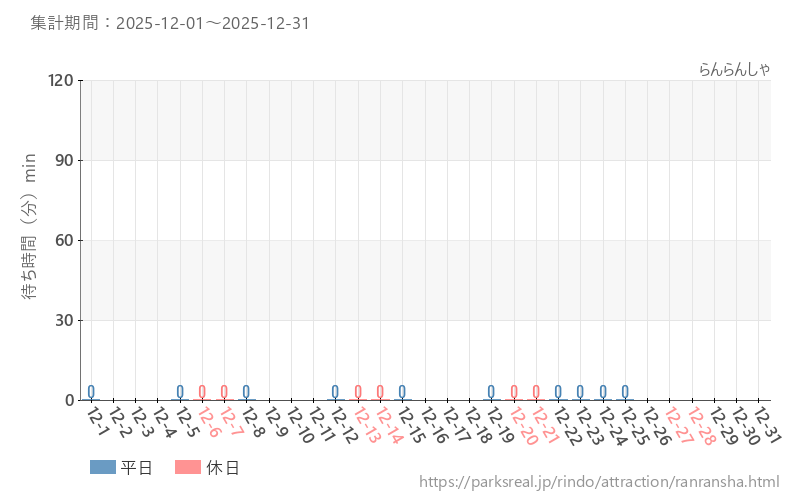 らんらんしゃ、2025年12月の待ち時間