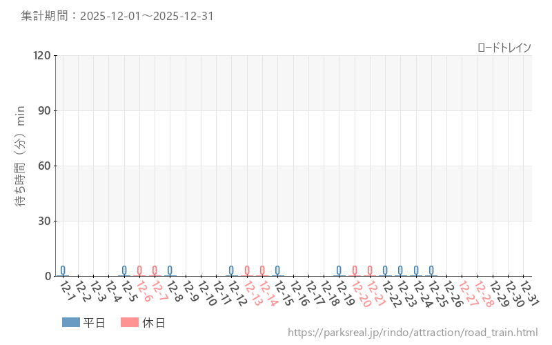 ロードトレイン、2025年12月の待ち時間