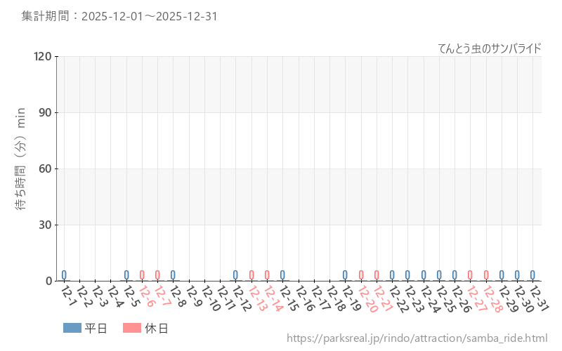 てんとう虫のサンバライド、2025年12月の待ち時間