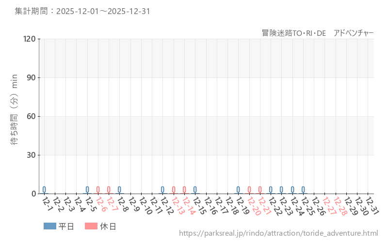 冒険迷路TO・RI・DE　アドベンチャー、2025年12月の待ち時間