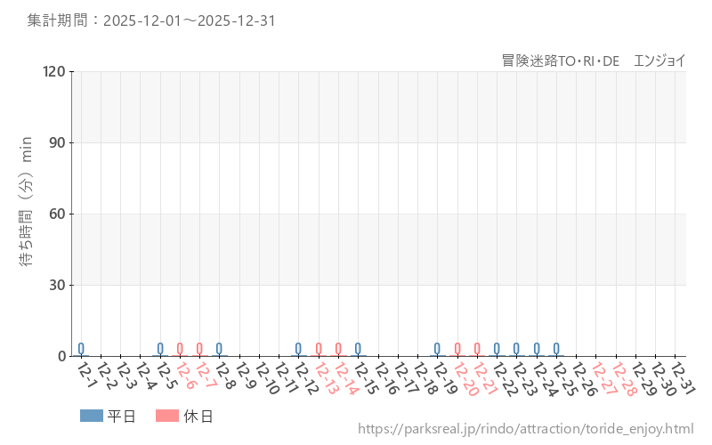 冒険迷路TO・RI・DE　エンジョイ、2025年12月の待ち時間