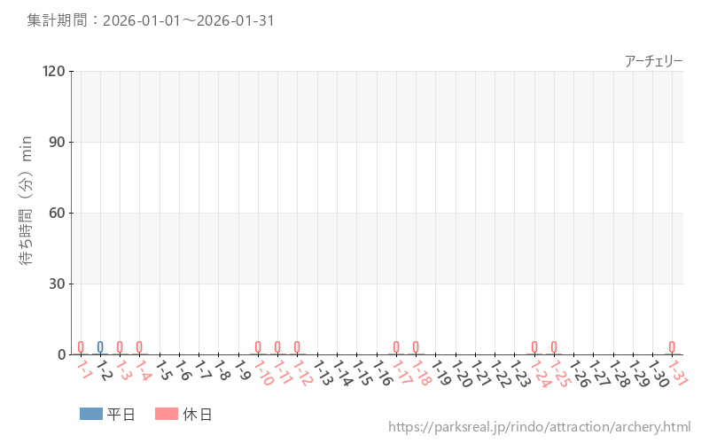 アーチェリー、2026年1月の待ち時間