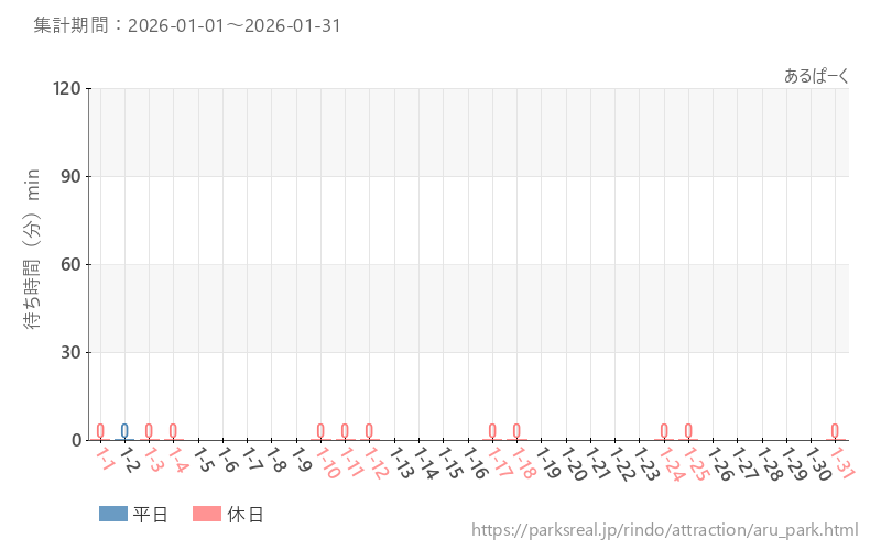 あるぱーく、2026年1月の待ち時間